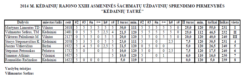 2014 m, Kėdainių taurės rezultatai
